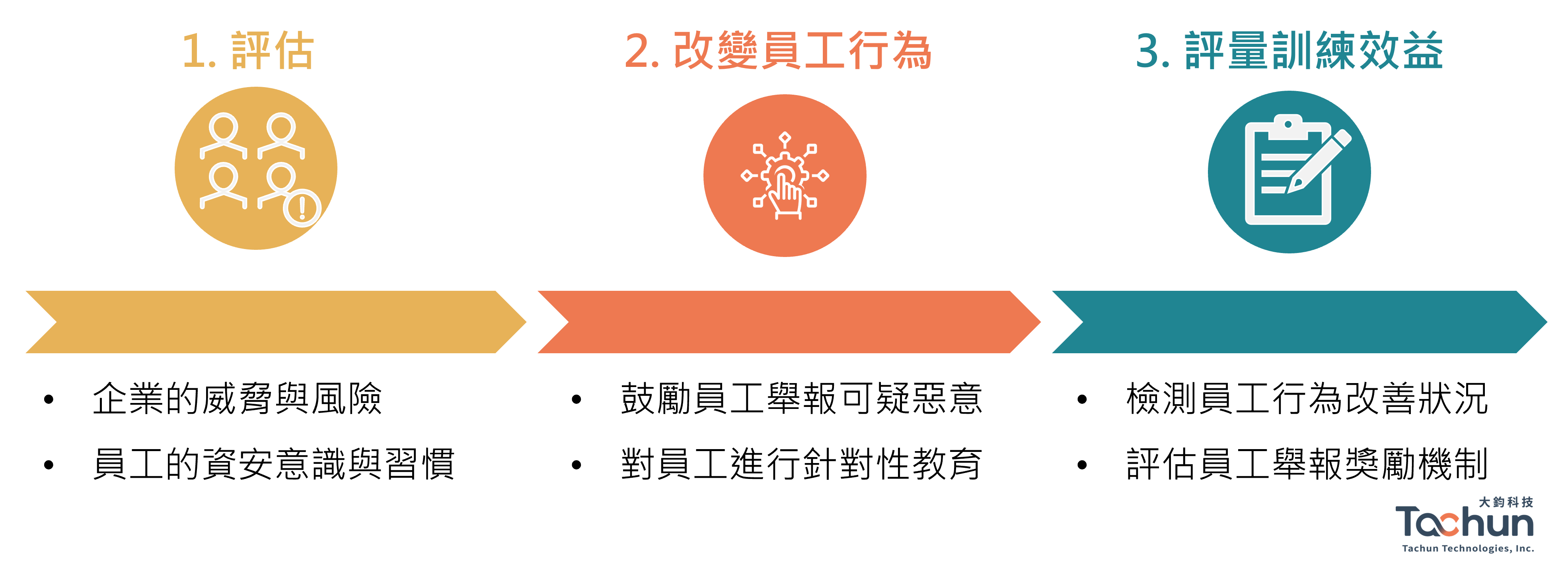 三步驟有效強化員工資安意識