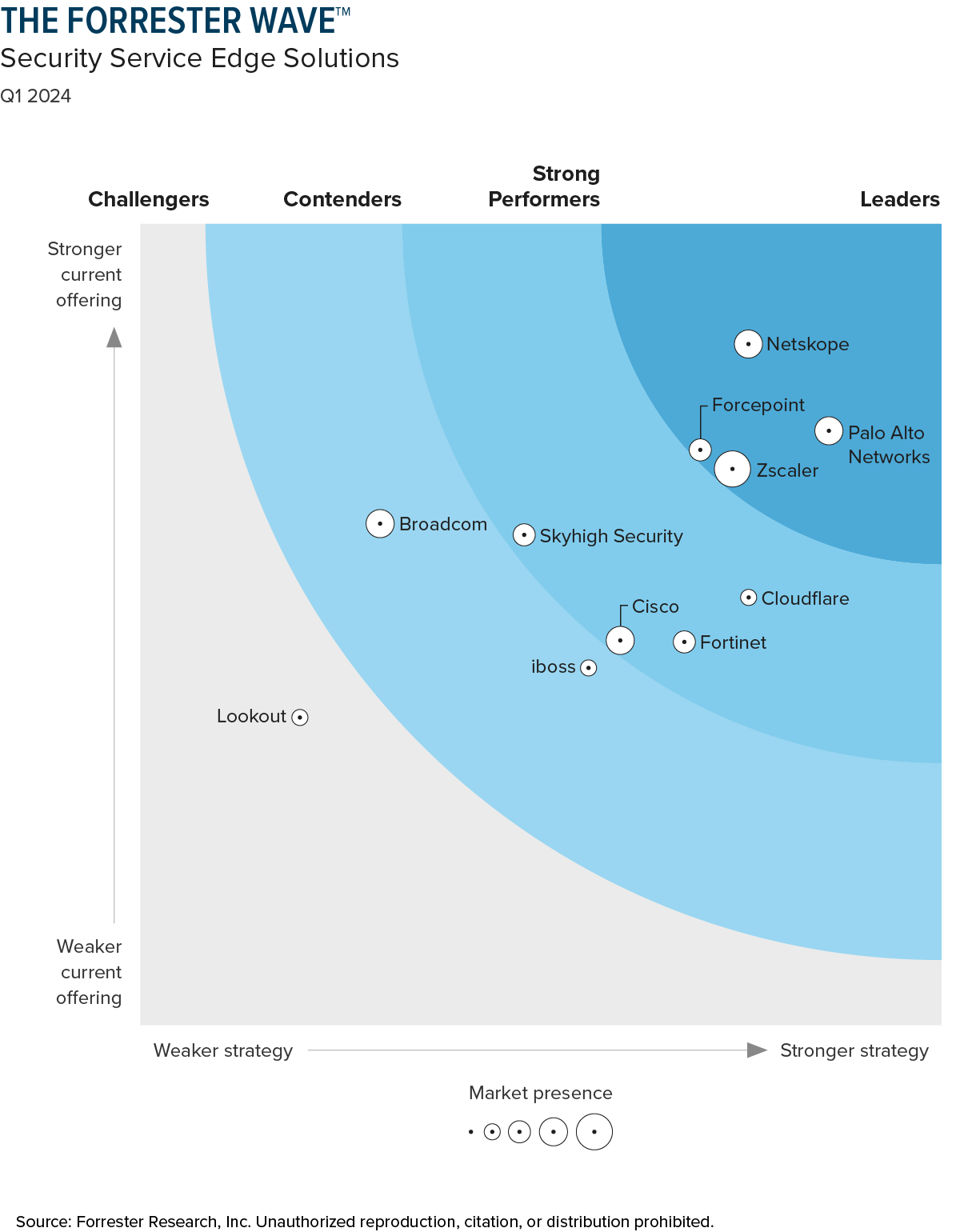 2024Q1 Forrester Wave SSE