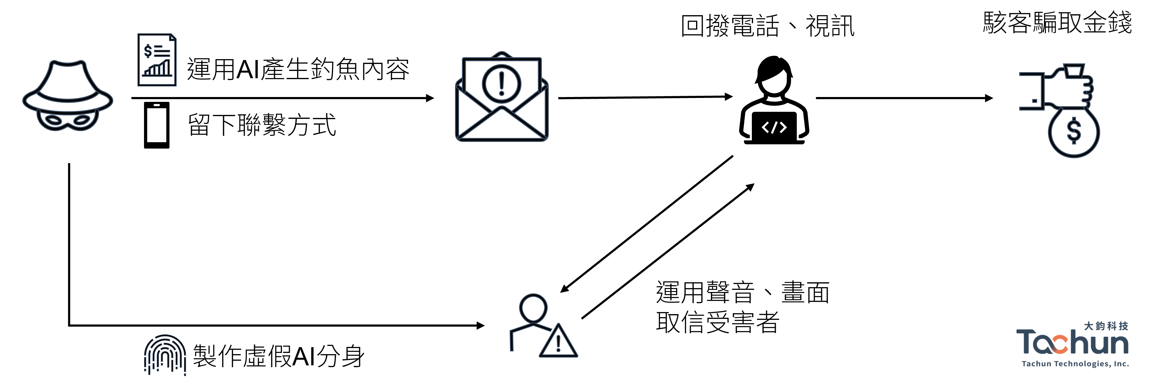 藉由生成式AI,駭客可以大大提升釣魚信的真實性