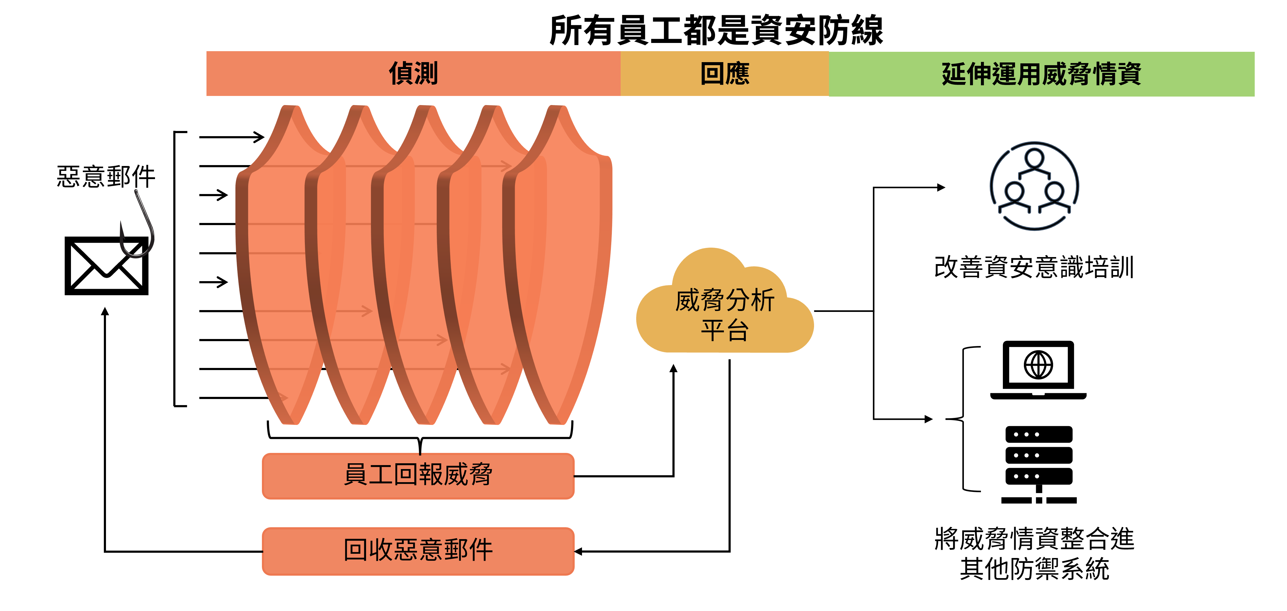 讓回報威脅成為資安文化,完善資安防線