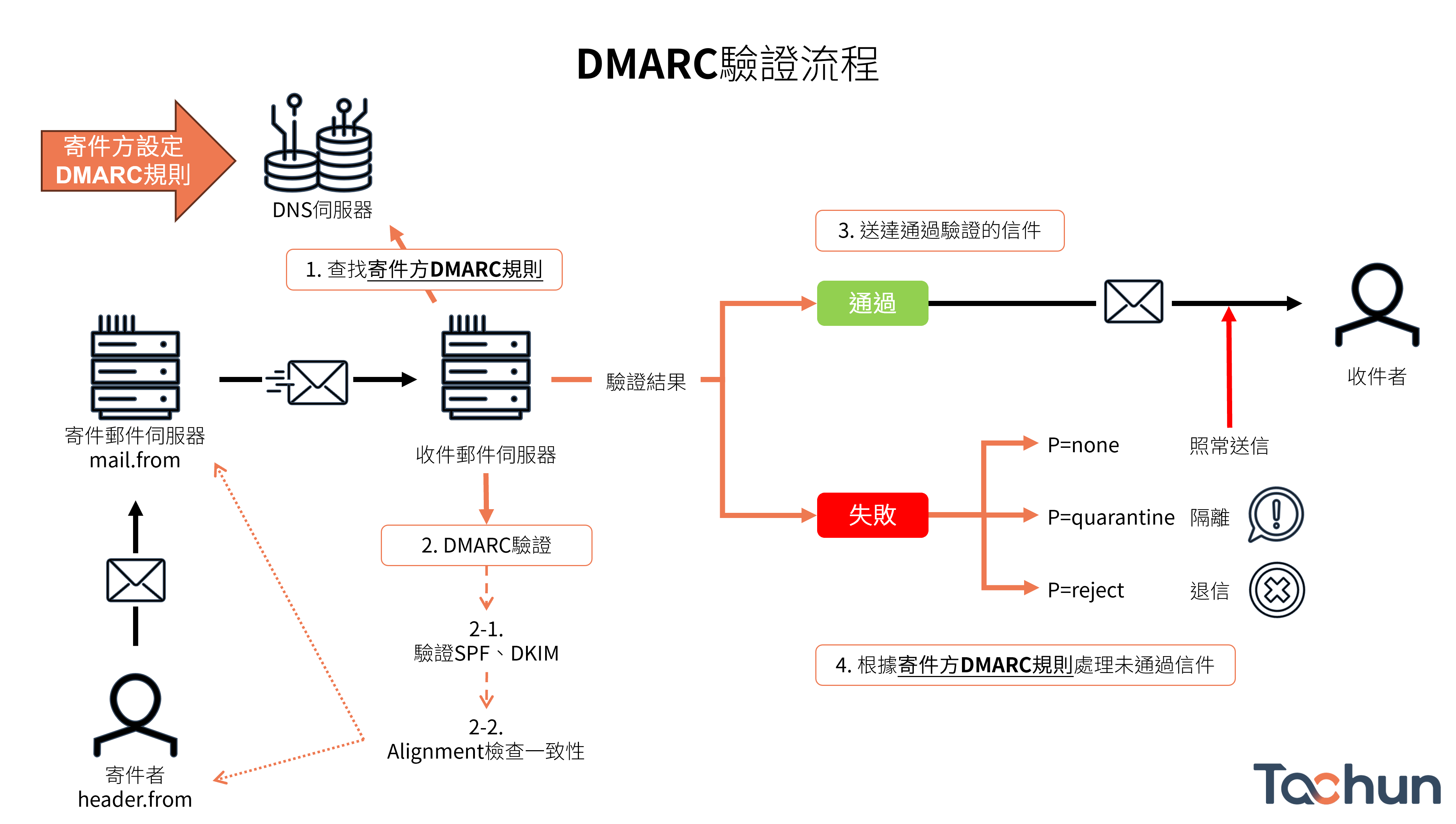 DMARC驗證流程