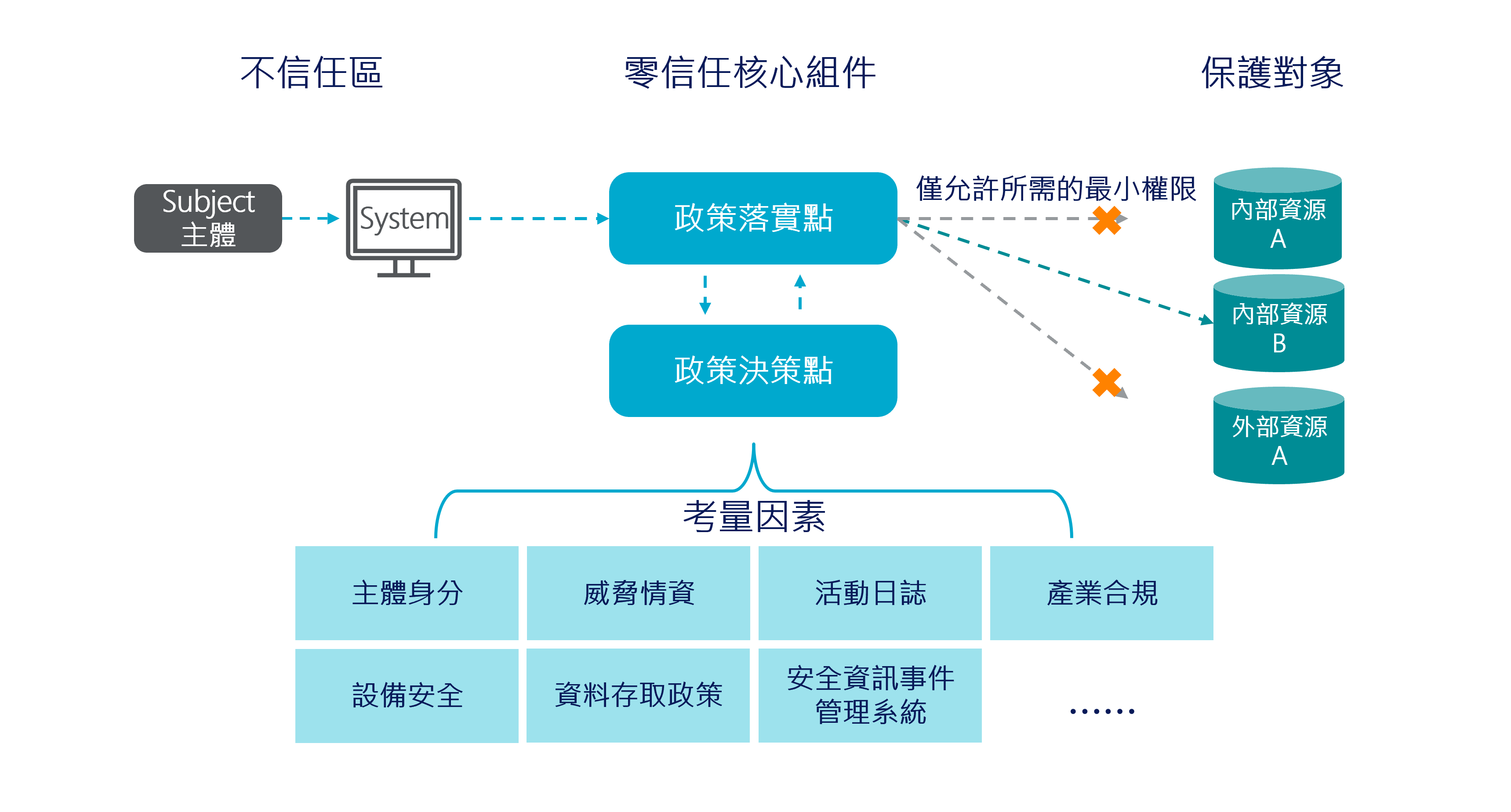 零信任簡易圖解