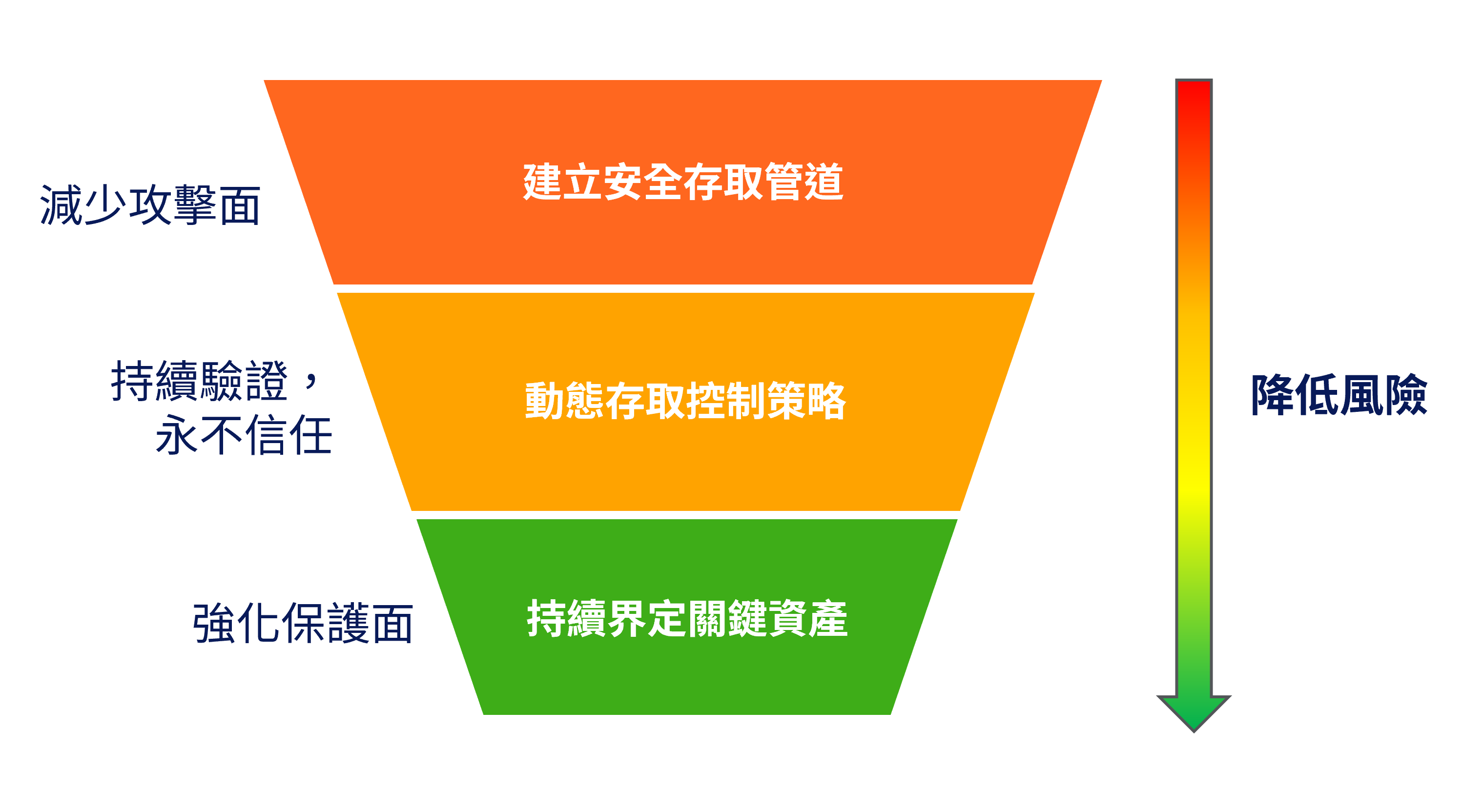 實踐零信任架構三要點